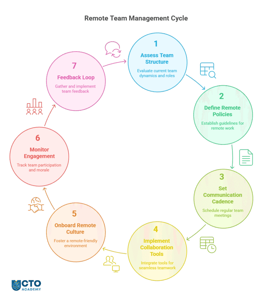Remote Engineering Teams Playbook - visual presentation of the process - flowchart