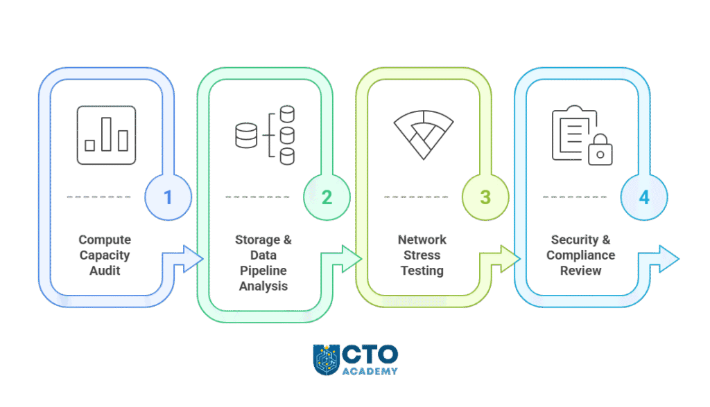 Steps to Identify AI Readiness Gaps Before Initiating AI Integration - visual presentation of steps with labels